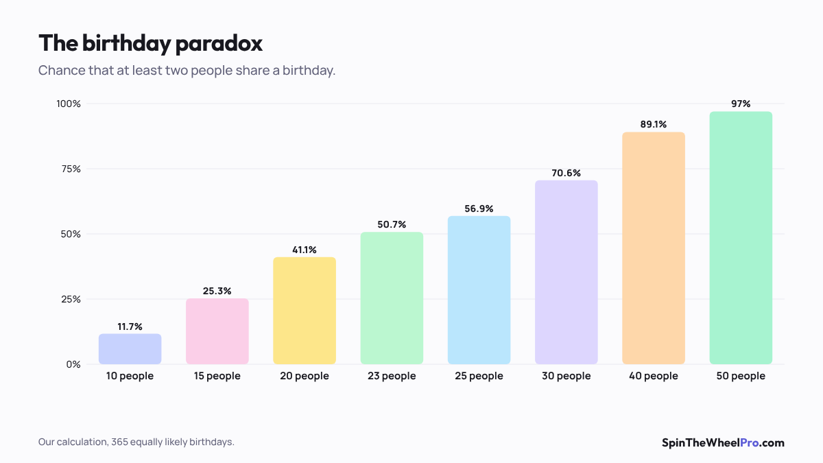 Chart of the chance of a shared birthday by group size