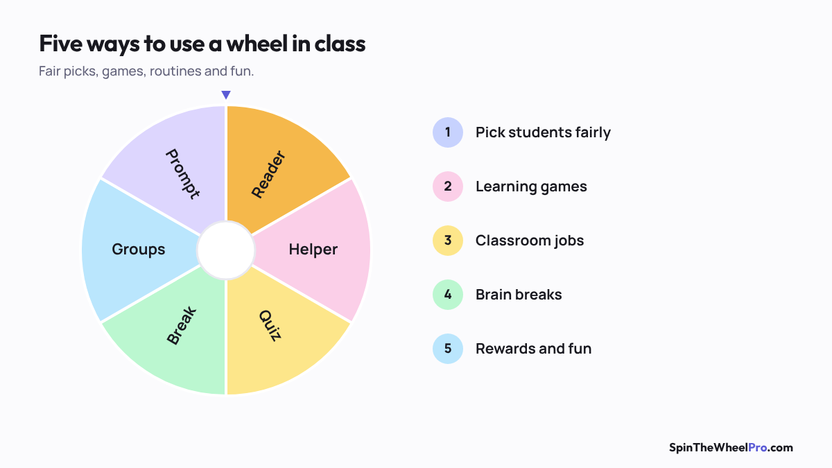 Diagram of five groups of classroom uses for a spinner wheel
