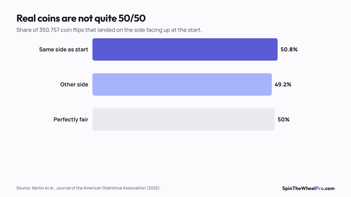Chart comparing a coin toss's same-side rate with a perfect 50%