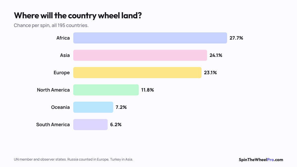 Bar chart of the chance of each continent on a random country wheel