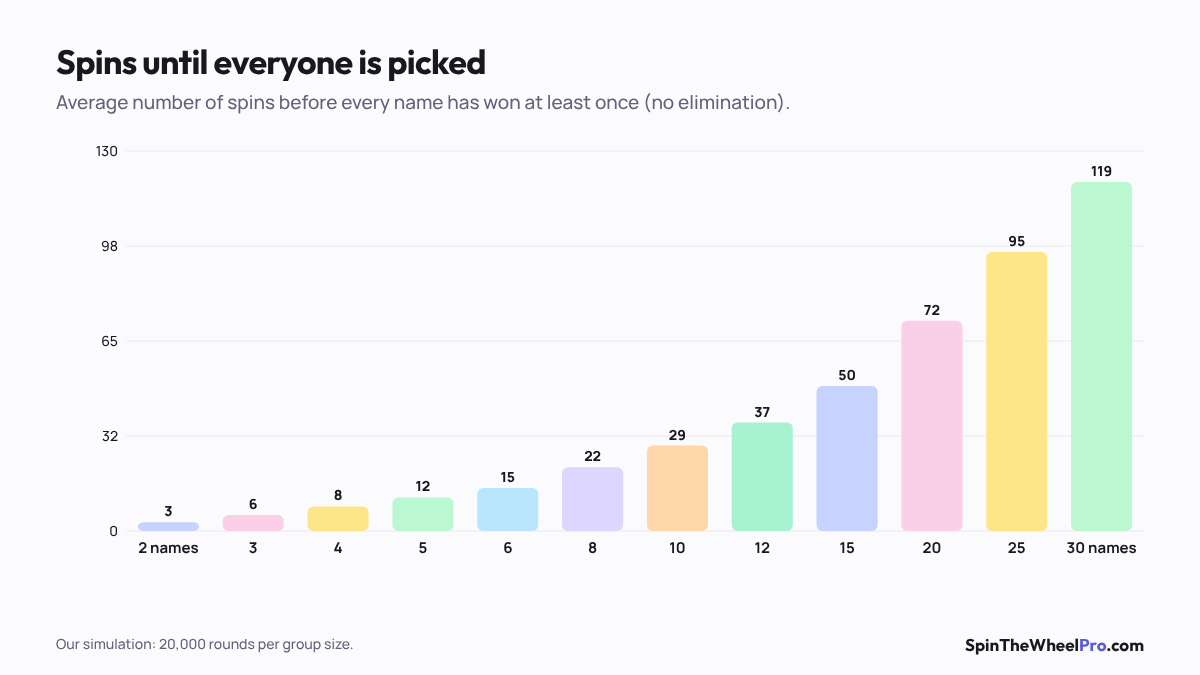 Chart of average spins needed for everyone to be picked, by number of names