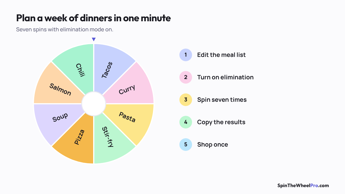 Diagram of a week of dinners planned with a wheel
