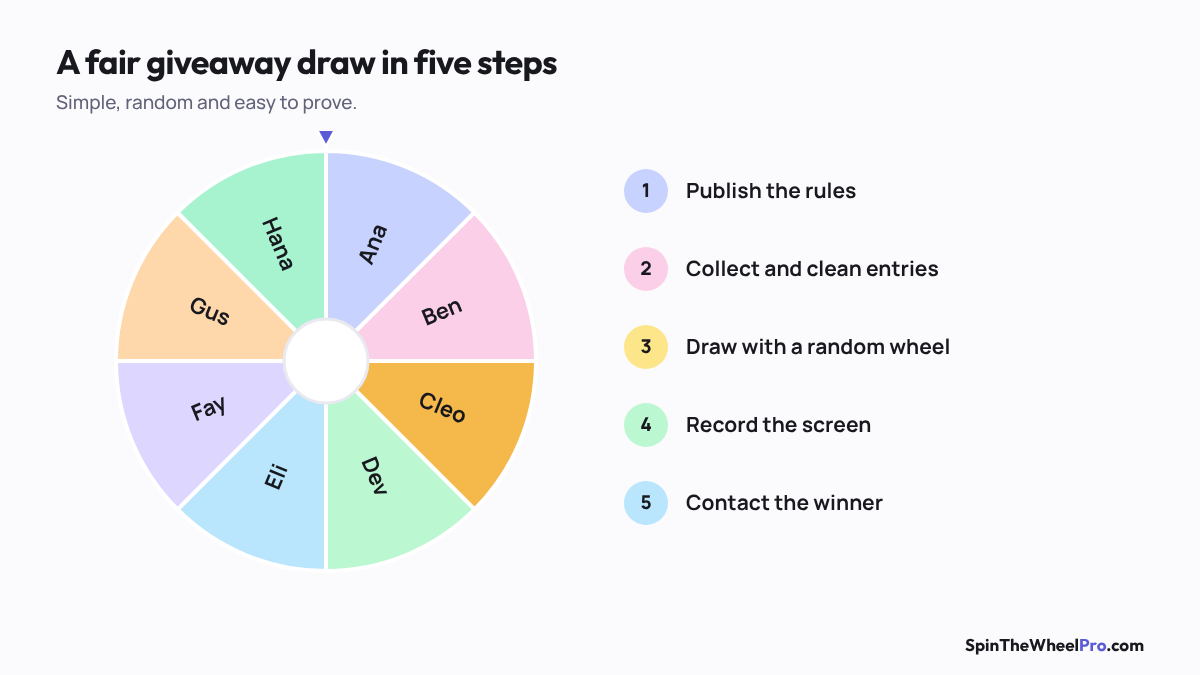 Diagram of the five steps of a fair giveaway draw
