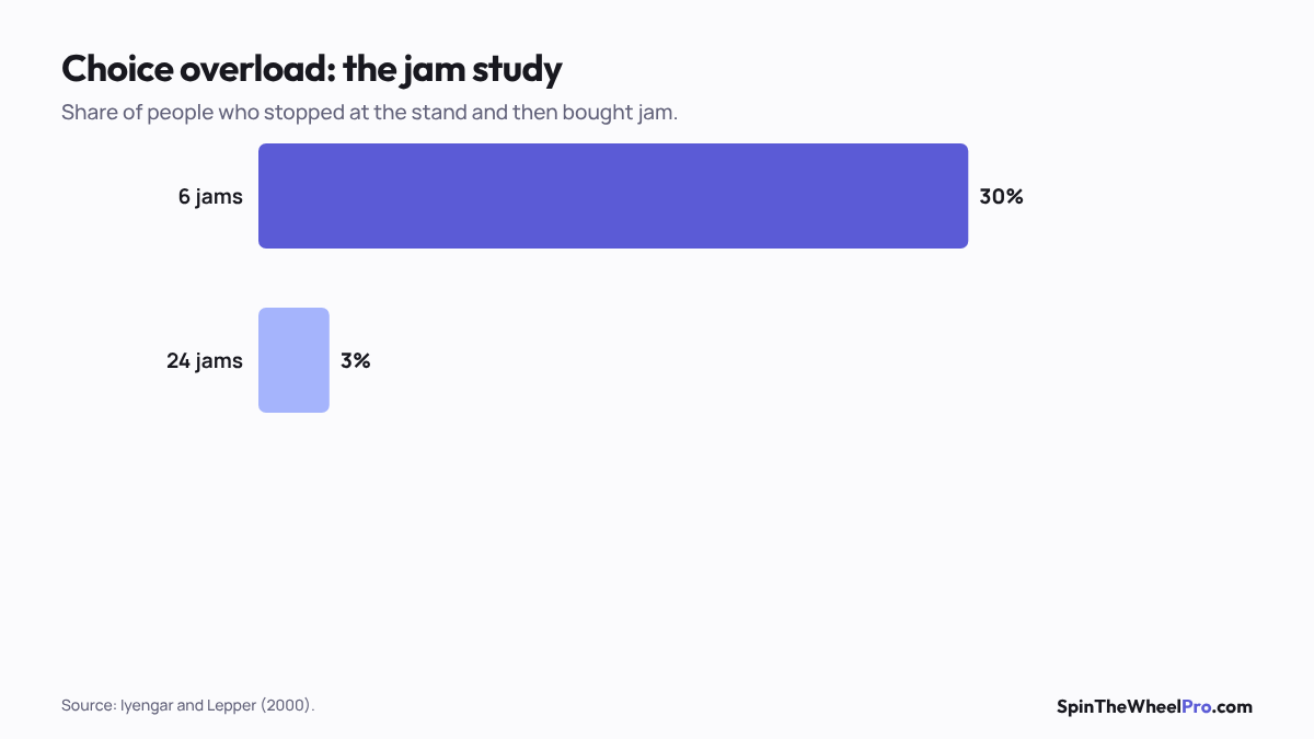 Bar chart comparing purchase rates with 6 and 24 jams