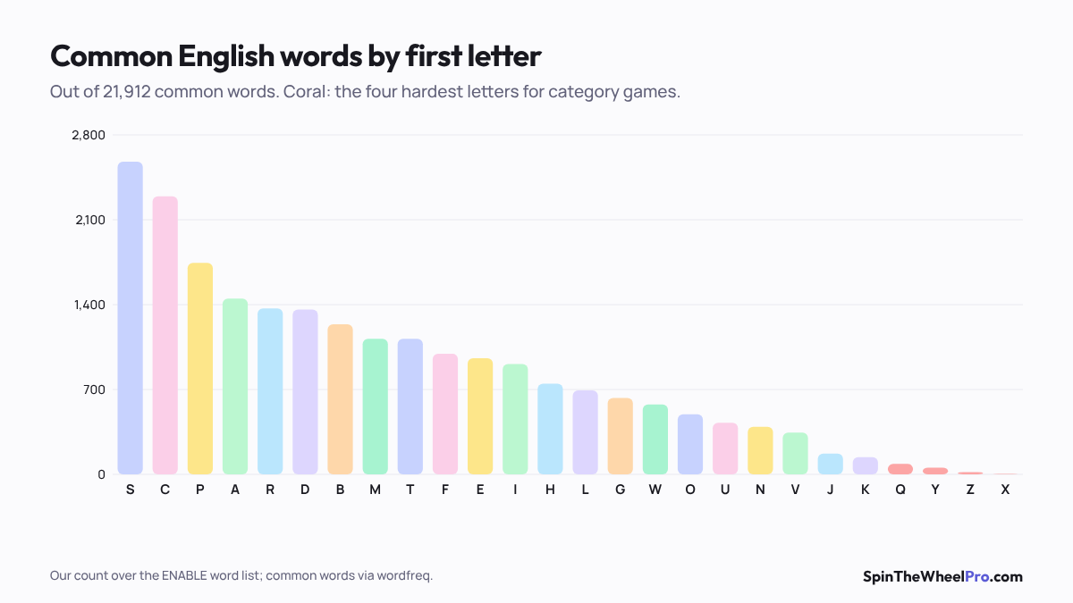 Bar chart of common English words starting with each letter