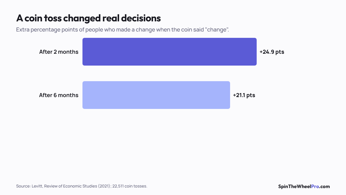 Chart showing how a coin toss changed the share of people who made a change