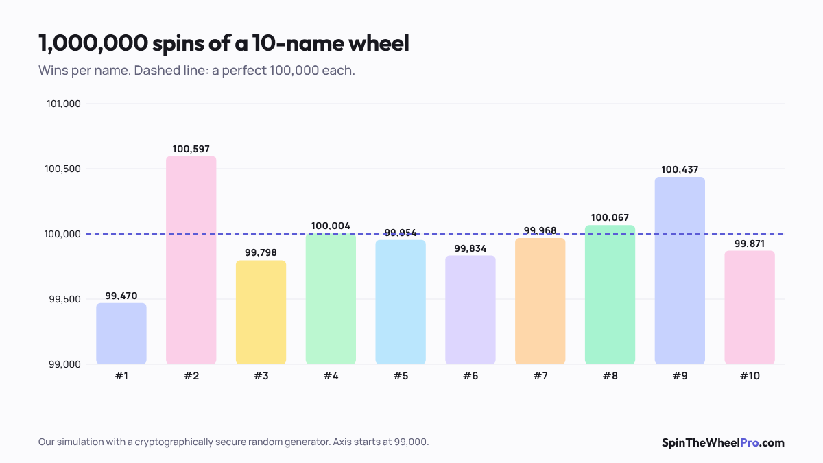 Bar chart of how many times each of 10 names won in one million spins