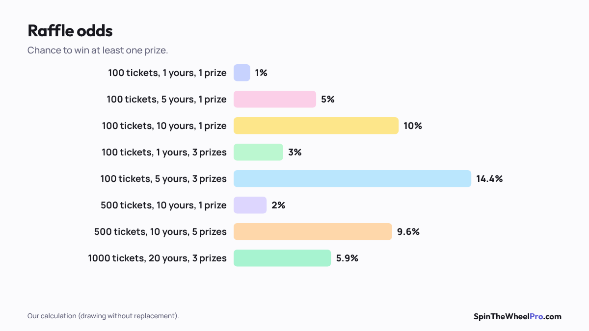 Chart of raffle winning chances for different ticket and prize combinations