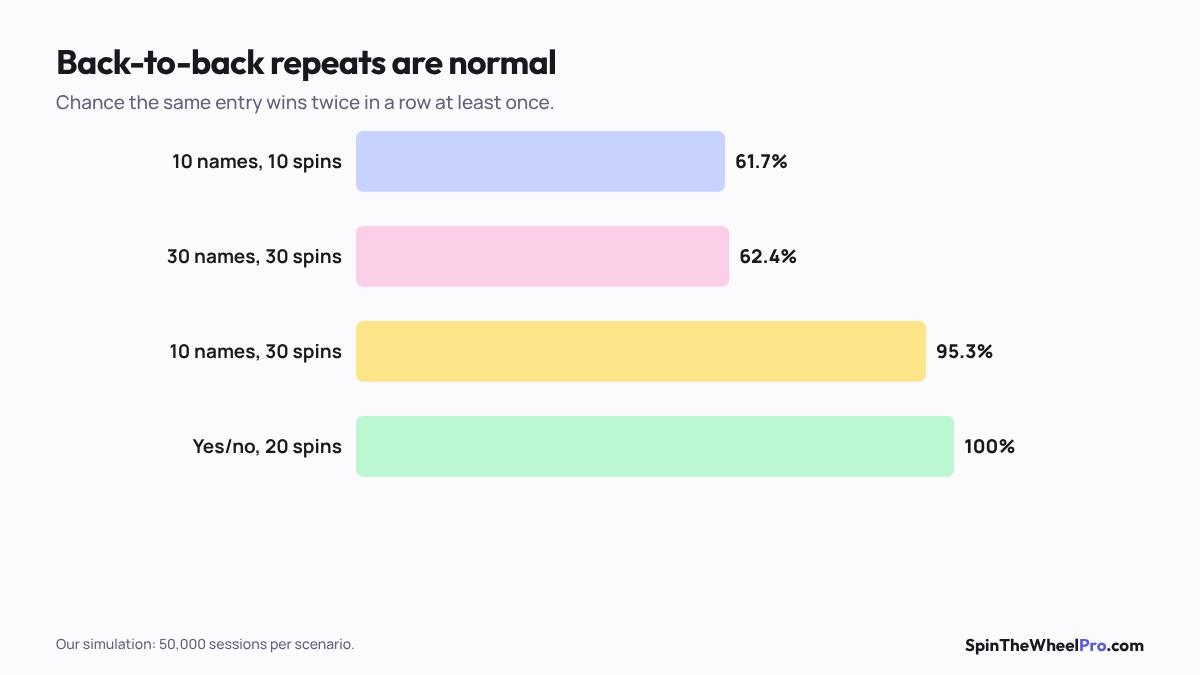 Chart of the chance of a back-to-back repeat by number of spins