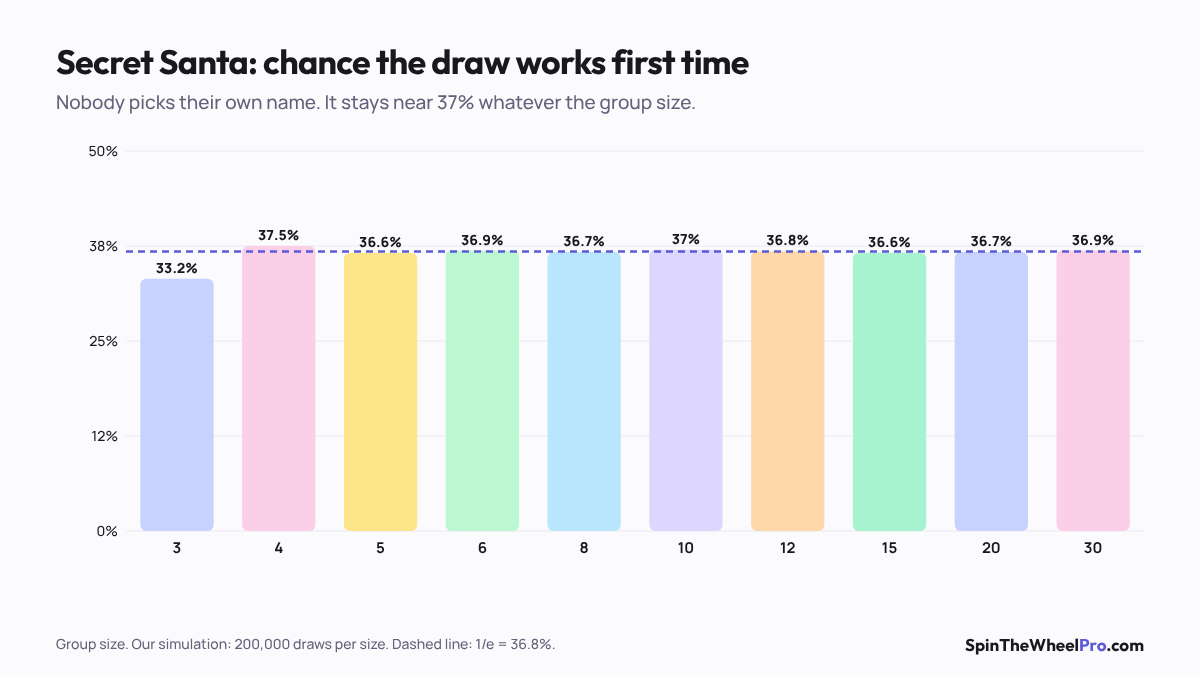 Chart of the chance a Secret Santa draw works first time by group size