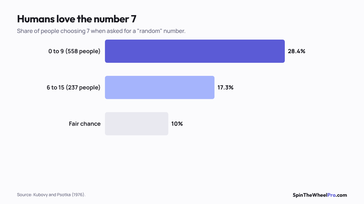 Chart comparing how often 7 was chosen against the fair 10%