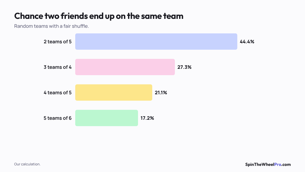 Chart of the chance two friends end up on the same team