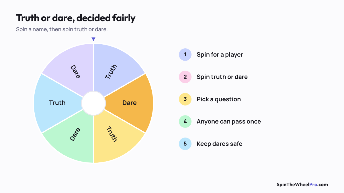 Illustration of a truth or dare wheel